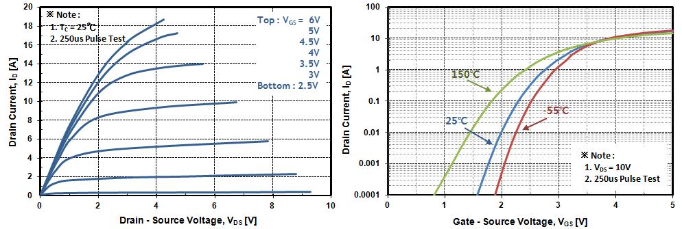 Electrical Characteristics Curves Fig. 1 I D - V DS Fig. 2 I D V GS Fig.