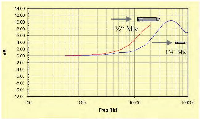 8mV/Pa and a preamplifier signal-handling capacity of up to around ±56V, the microphone can be used for signal peaks up to around 70000Pa or 190dB re 20μPa.