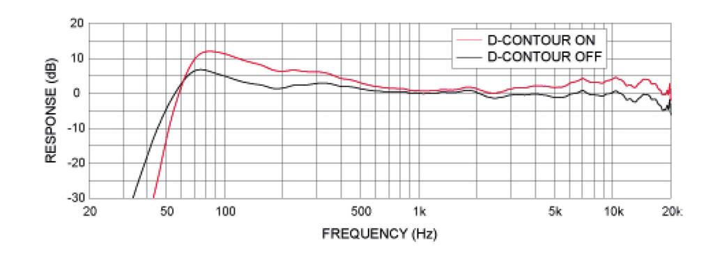 Frequency Response Phase