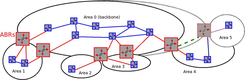 Virtual Links Area 5 is not physically connected to the backbone A virtual link