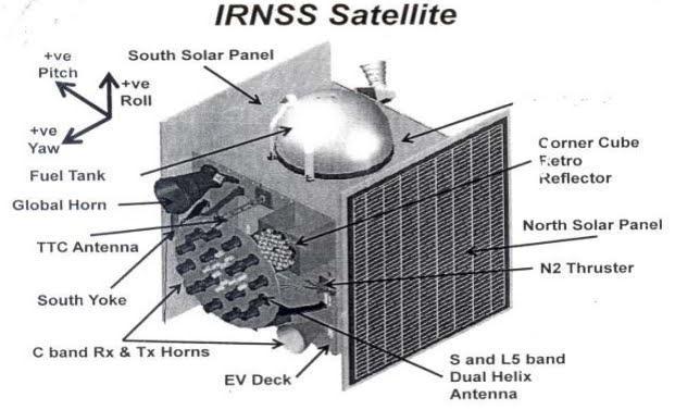2.1 Space Segment The space segment consists of seven satellites with three satellites in GSO orbit and four satellites in GSO orbit. The 3 GSOs is located at 32.5º E, 83º E and 131.
