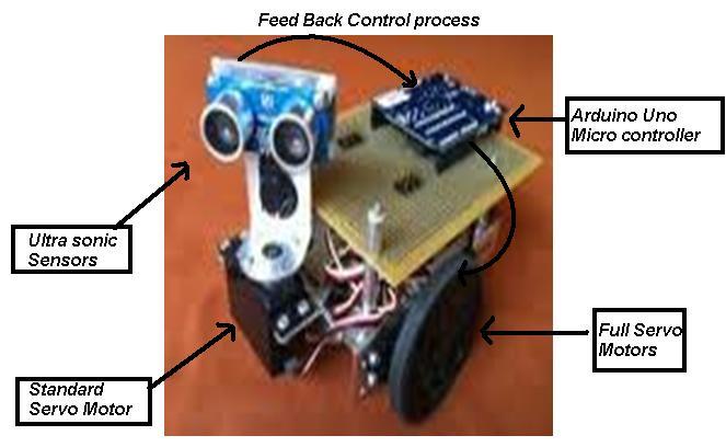 The Arduino Uno based robot is based on the concept of digital feedback control network.