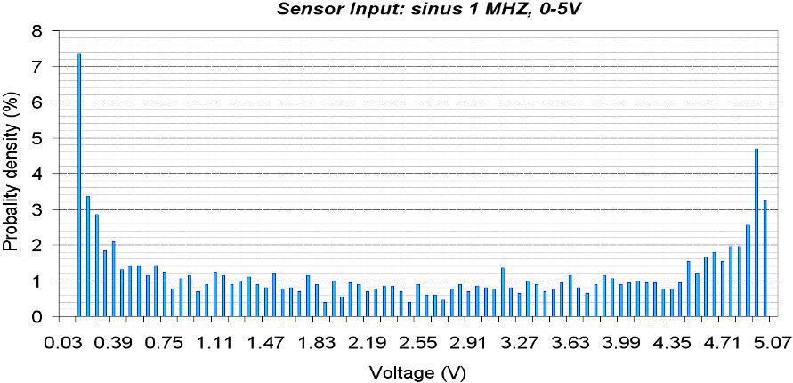 Random sampling of basic signals Signal sampled Sampling command (f = 1 MHz) (f 10 khz) 0 t 0 t Attenuator 1/3 X 2 IV.