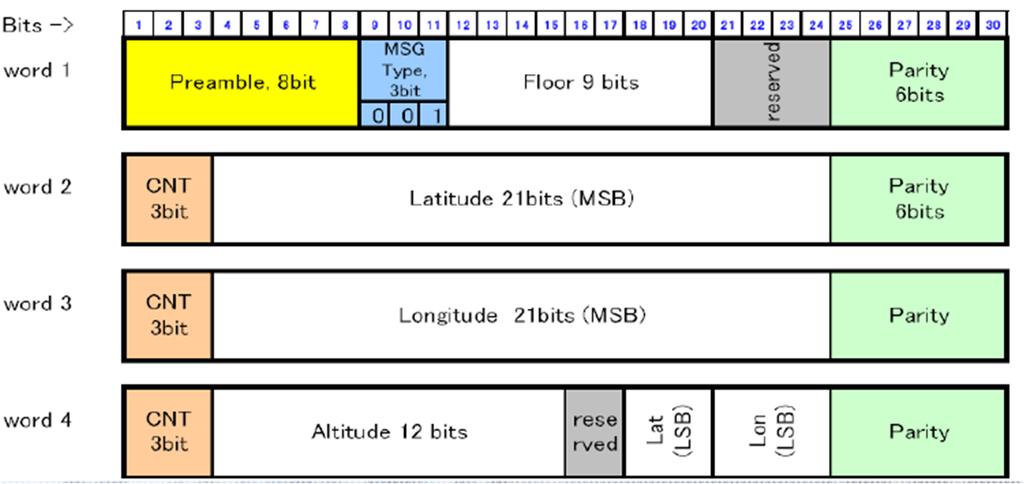 Concept of IMES IMES message structure Type #0 : Longitude, Latitude, Floor Id : 90bit, 1.8 sec Type #1 : Longitude, latitude, Height, Floor : 120bit, 2.4 sec Type #3 : Short ID : 30bit, 0.