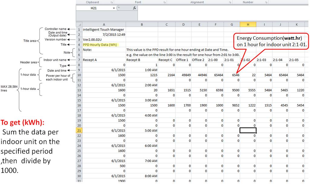 Example Screenshot of Microsoft Excel.csv PPD Data Output Hourly Example Indoor unit 2:1-01 energy consumption for 1 hour (watt.hr) Provide wrap up statement 8.