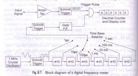 Explanation: Digital frequency meter: Frequency is defined as number of cycles per unit time interval. The signal whose frequency is to be measured is used as an event.