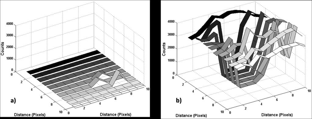 Figure 6 shows a 3-D comparison of one particular region from (a) a dark frame and (b) a flood image. Three pixels from the dark frame show a dark-counting behavior.