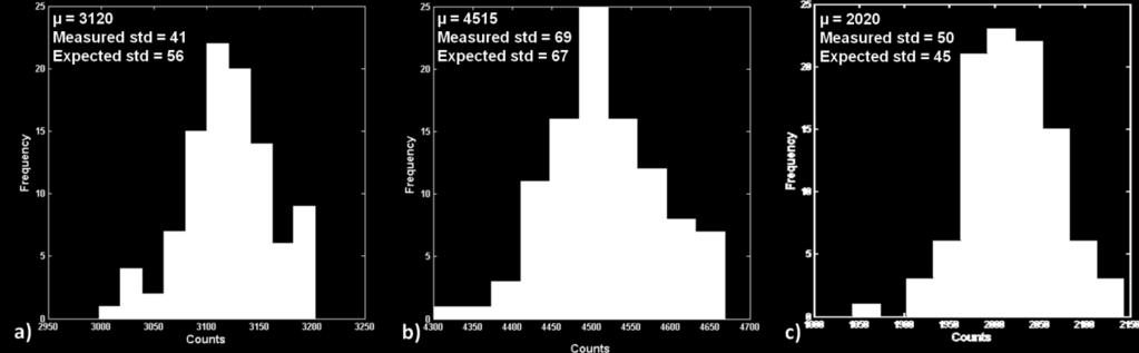 Figure 7 Histogram of the count values of (a) an average pixel = [38;114], (b) a high sensitive pixel = [180;114] and (c) a low sensitive pixel = [183;114] across a hundred 35-ms, 150µA exposures.