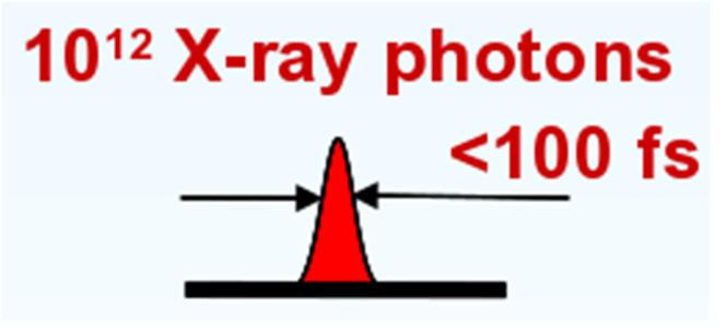 XFEL challenges XFEL provides Simultaneous deposition of all photons Challenges Single photon counting not possible Dynamic range: 10 4 photons/pixel with single photon sensitivity Approach Charge