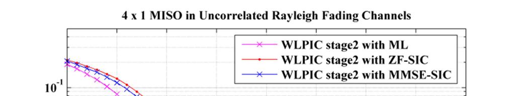 Figure 5: Comparison Of WLPIC MUD Scheme With ML, ZF-SIC And MMSE-SIC In Correlated Rayleigh Fading Channels