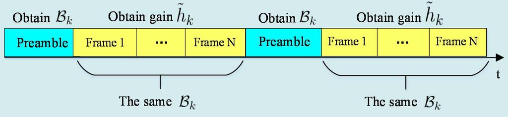 Uplink Preamble LTE frame length: User velocity: 1 ms 80 km/h User moves only 0.