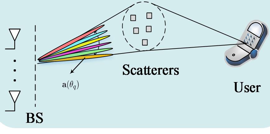 Channels can be estimated directly in small-scale antenna systems,