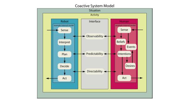 ELABORATION OF STUDY RESULTS (3/4) LITERATURE REVIEW: CO-ACTIVE SYSTEM MODEL (JOHNSON E.A. 2014) Interdependence : set of complementary relationships that two or more