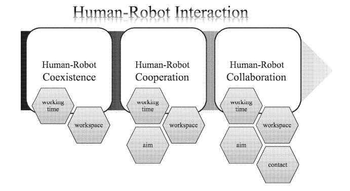 HUMAN - ROBOT INTERACTION LEVELS