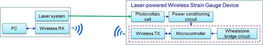 2. LASER-POWERED WIRELESS SENSING SYSTEM A laser-powered wireless sensing system consists of two key components: the laser source and the laser-powered wireless sensor unit as shown in Figure 2.