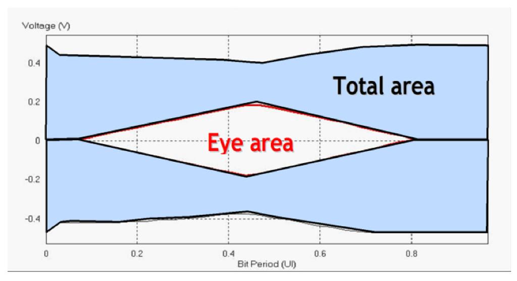 NJN is a signal quality metric defined as the normalized jitter and noise, and is computed by dividing the noise and jitter regions within one unit interval (UI) by the total eye area (figure 10).