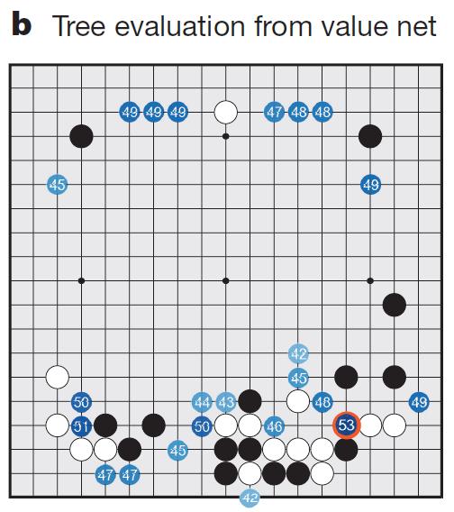 A value network used to predict how likely a move is to result in a win. 2. Reinforcement learning.