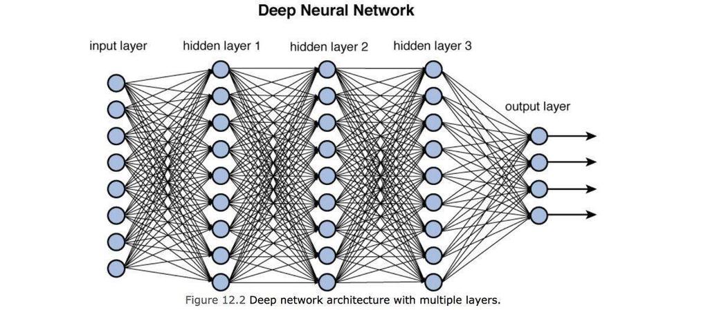 (Deep) Neural Networks Image source: