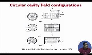(Refer Slide Time: 24:57) Now, circular cavity this is the field configuration You see circular thing dominant mode was t11 So, this was the mode similar mode is t 1 on 1, but; obviously, these 2