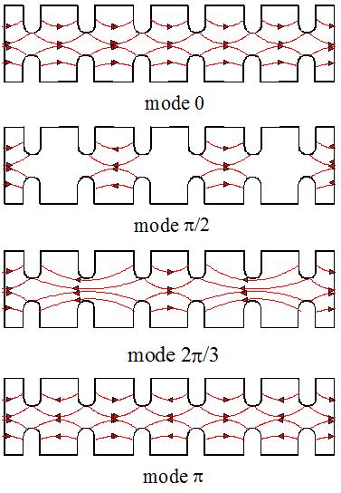 31 Mode 0 also called mode 2π. For synchronicity and acceleration, particles must be in phase with the E field on axis (will be discussed more in details later).