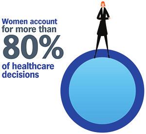 The structural issue is compounded by the fact that while women account for 50% of healthcare consumers, they have a far greater say when it comes to family healthcare choices, accounting for more