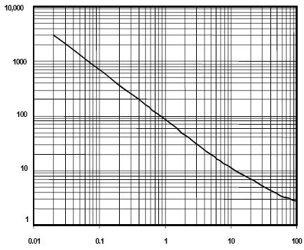 Typical Forward Resistance vs DC Bias Current Curves @ 100 Mz (MA4P282 / MA4P7447 / MADP-007155 Series) (MA4P789 / MA4P7433/ MADP-007433 Series)
