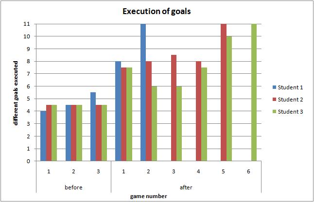Figure 3. Number of instruction goals the students successfully executed in the playout games against the computer. V.