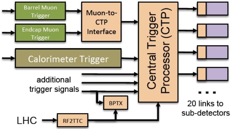 ATLAS Central Trigger Processor (CTP) It s here where all information from the muon and calorimeter triggers are collected (via a bus) Can combine info e.g. e+jet, 2µ, to decide if you want to keep your event Can also do prescaling here, e.