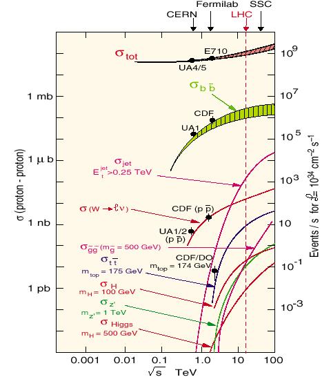 Challenge 1: Physics Cross sections for most processes at the LHC span 10 orders of magnitude LHC is a factory for almost everything: t, b, W, Z But: some important signatures