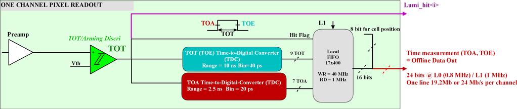 HGTD Front End Electronics Convert the LGAD signal into a time measurement integrated into the 225 channel - 1x1cm 2 ALTIROC ASIC.