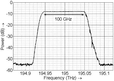 4(a), showing that the rate of the optical frequency sweep remains constant with time. The Fourier transform of the PD current, shown in Fig. 4(b), shows a narrow peak at the reference frequency of 2.