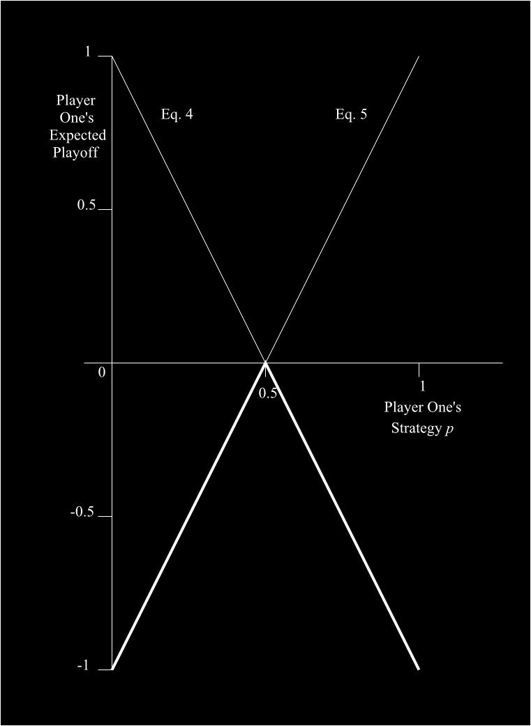 Figure 5: A graph of player one s expected payoff. 2.4.2 Minimax: determining a strategy for player two The minimax strategy is the best strategy for player two, as opposed to player one.