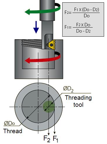 Figure 3 Milling method There are two acceptable ways of approaching the workpiece with the tool to initiate production of the thread: Tangential Arc Approach