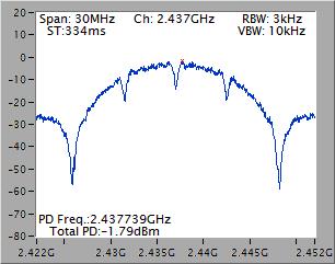3.4.4 Test Result of Power Spectral Density Modulation Mode N TX Freq. (MHz) Total Power Spectral Density (dbm/3khz) Limit (dbm/3khz) 11b 2 2412-2.88 8.00 11b 2 2437-1.79 8.00 11b 2 2462-3.37 8.