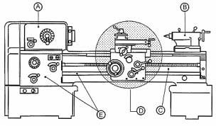 VCE VET ENGINE-CERTII EXAM (SAMPLE) 14 July 2006 Question 3 Name the parts of the lathe identiþed by the letters A E.