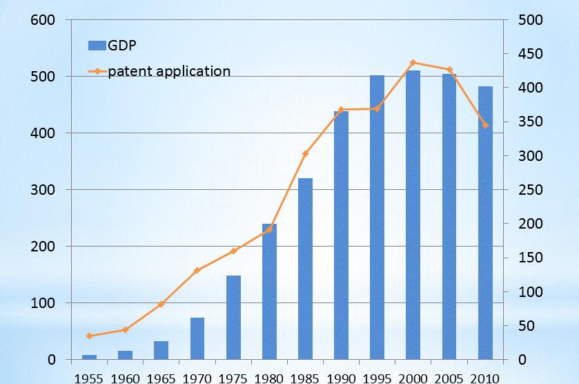 Transition of Innovation and GDP in Japan G K Yen Almost