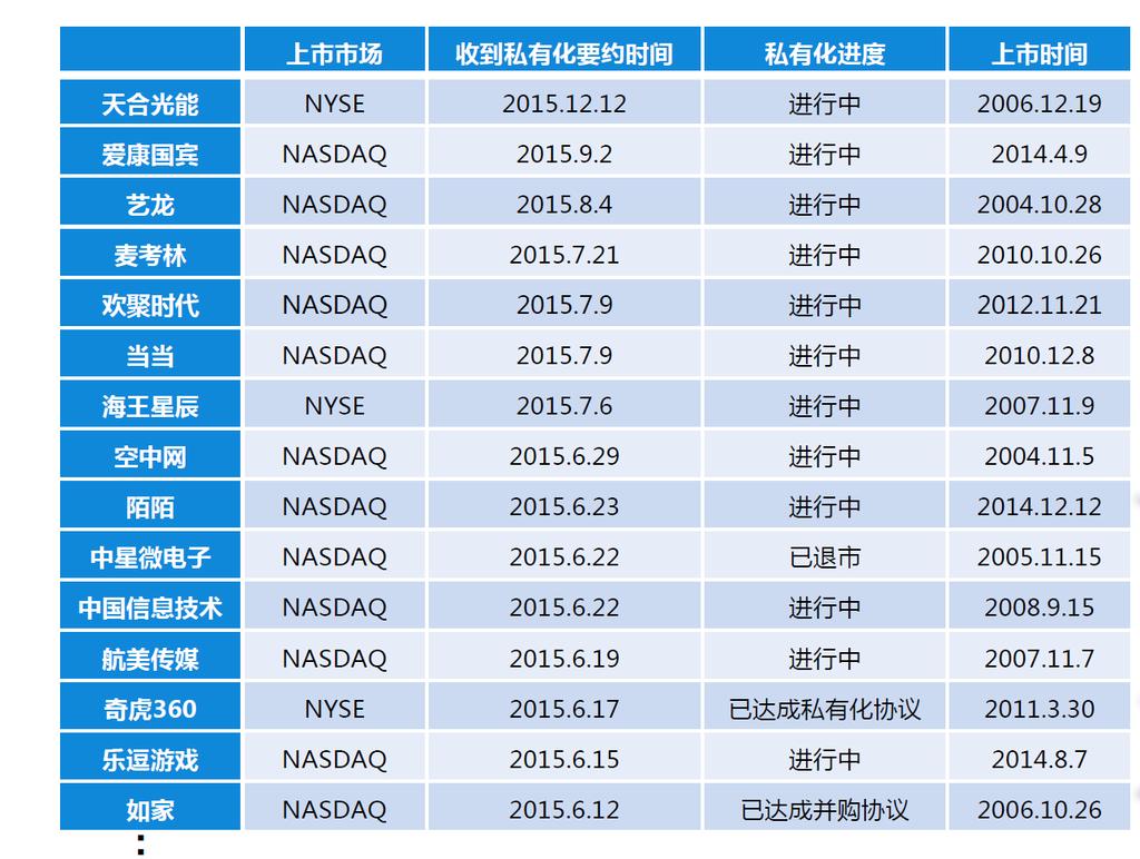 Huge opportunity existed in the privatization of China tech IPOs/China concept stocks 29 China tech IPOs/China concept stock companies received privatization offers in 2015 On average, there are 3