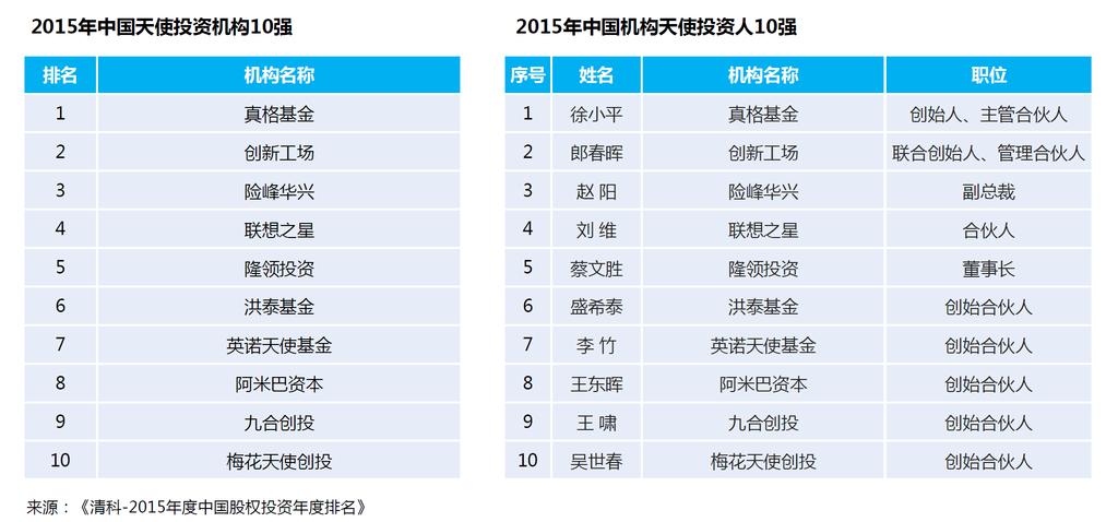 Top 10 angel investment firms, half of them located in Beijing Top 10 Angel investment firms in China 2015 Top 10 Angel investors
