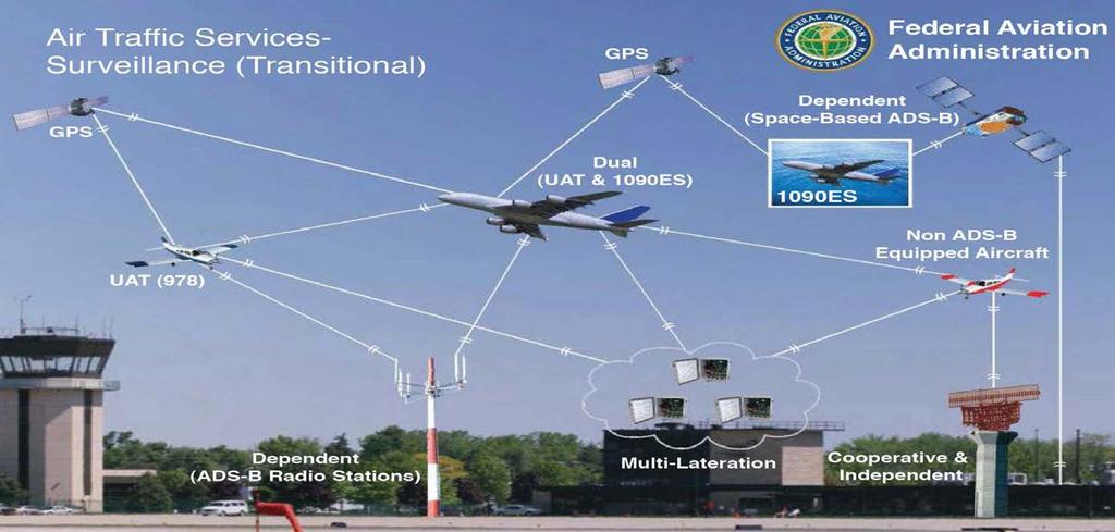 SBS Services Overview Automatic Dependent Surveillance - Broadcast: Is most