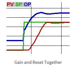 Tuning basics After inducing an upset, the PV is approaches the SP. Proportional and Integral react in opposite directions.