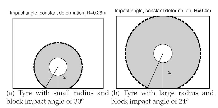 Figure 11: Change in the impact angle causing a differing amplitude between levels of initial excitation of normal and shear forces. 2.