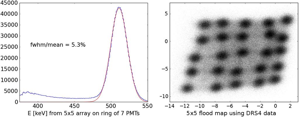 The right graph shows a flood image from the 5 2 5 crystal array. Energy resolution of trigger data path is sufficient to separate photopeak from scattered photons.