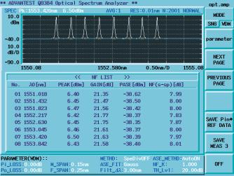 50 db (±0.1 nm)/60 db (±0.2 nm) wide dynamic ranges Signals are subject to wavelength division multiplexing spaced at 50 GHz (0.4 nm) or shorter intervals in a DWDM system.