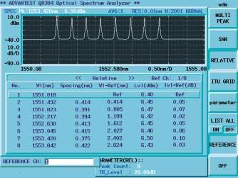 WDM Analysis function The Q8384 can display a maximum of 256 peak wavelengths and power levels of WDM signals.