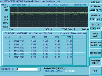 WDM monitor function The Q8384 allows monitoring of DWDM systems.