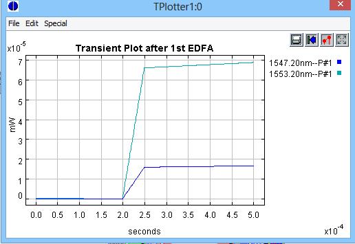 Fig. 4 Block diagram of system model to plot transients after EDFA The transient response of the system is checked and the results are collected.