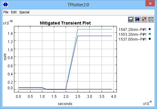 In this technique, an optical filter along with the delay system is implemented and the transients are mitigated.