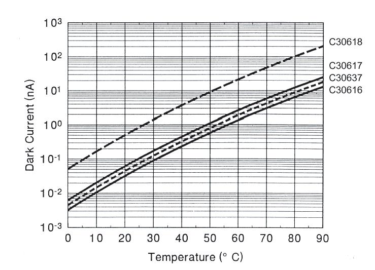 Figure 11: Typical Dark Current vs. Temperature at V OP = -5V.