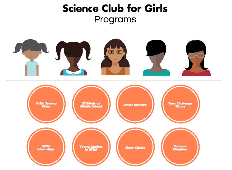 About Science Club for Girls Founded in Cambridge in 1994, Science Club for Girls brings girls together with professional and student scientists and engineers in free, fun afterschool science clubs