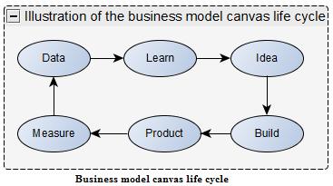 Fig. 2: Illustration of the business model canvas life cycle. Business model canvas fundamentals help to identify the object of the business. Start with an idea and loop with learning.